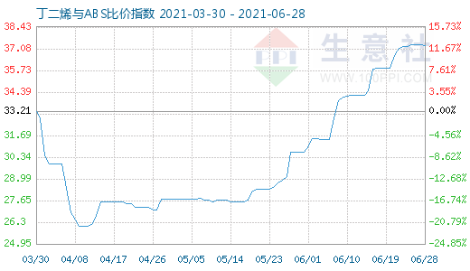6月28日丁二烯與ABS比價(jià)指數(shù)圖