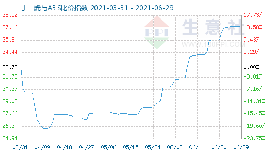 6月29日丁二烯與ABS比價指數圖