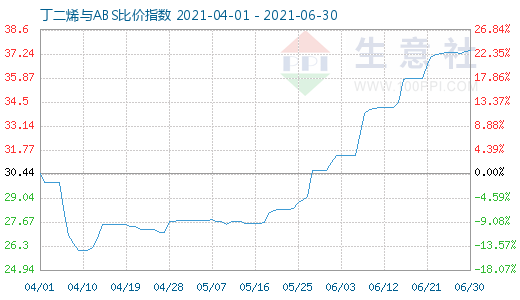 6月30日丁二烯與ABS比價指數圖