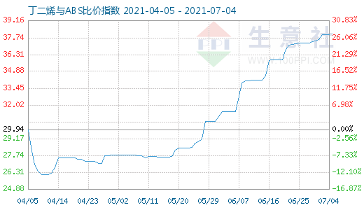 7月4日丁二烯與ABS比價指數圖