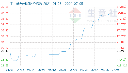 7月5日丁二烯與ABS比價指數圖