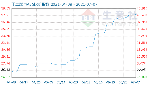 7月7日丁二烯與ABS比價指數圖