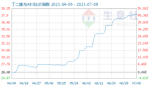 7月8日丁二烯與ABS比價指數圖