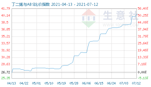 7月12日丁二烯與ABS比價指數(shù)圖
