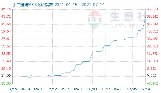 7月14日丁二烯與ABS比價指數圖