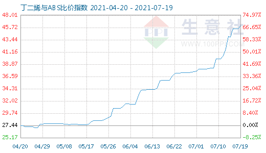 7月19日丁二烯與ABS比價指數圖