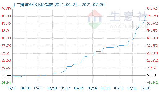 7月20日丁二烯與ABS比價指數圖