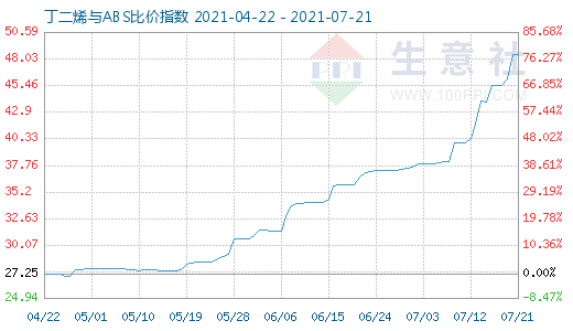 7月21日丁二烯與ABS比價指數圖