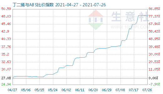 7月26日丁二烯與ABS比價指數(shù)圖