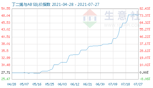 7月27日丁二烯與ABS比價(jià)指數(shù)圖