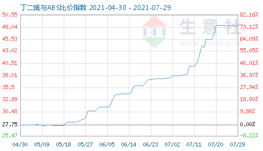 7月29日丁二烯與ABS比價指數圖