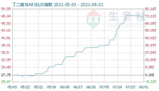 8月1日丁二烯與ABS比價指數圖