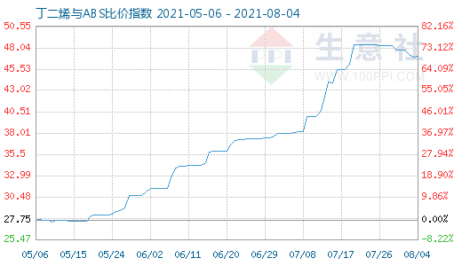 8月4日丁二烯與ABS比價指數圖