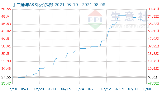 8月8日丁二烯與ABS比價指數圖