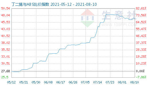 8月10日丁二烯與ABS比價指數圖