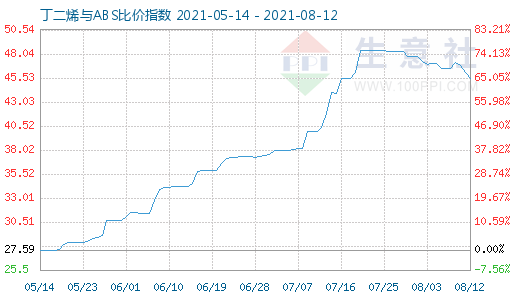 8月12日丁二烯與ABS比價指數(shù)圖