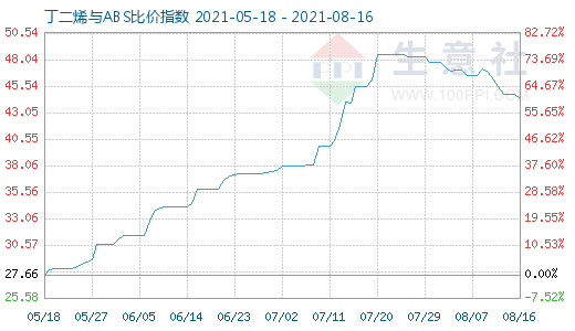 8月16日丁二烯與ABS比價(jià)指數(shù)圖