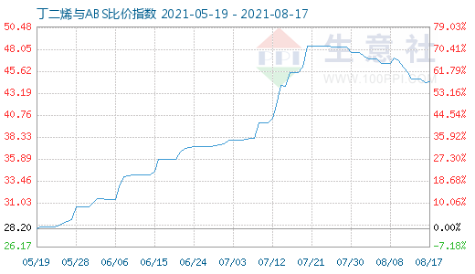 8月17日丁二烯與ABS比價指數圖