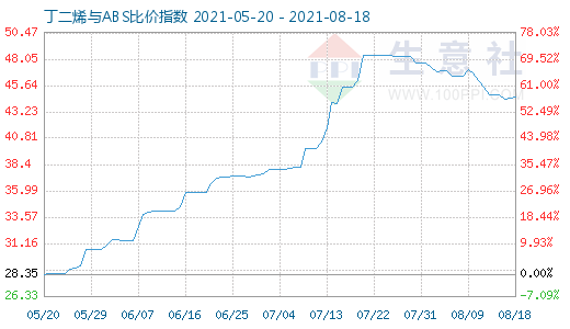 8月18日丁二烯與ABS比價指數圖