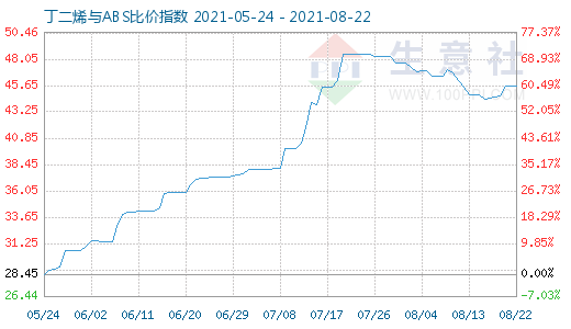 8月22日丁二烯與ABS比價指數圖