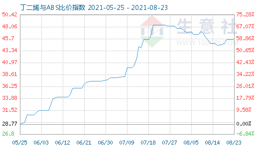 8月23日丁二烯與ABS比價指數圖