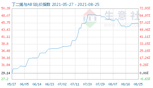 8月25日丁二烯與ABS比價指數圖