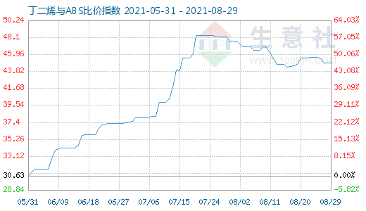 8月29日丁二烯與ABS比價指數圖