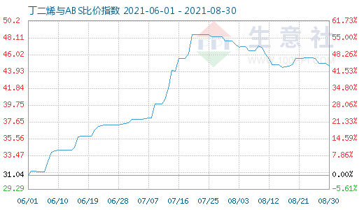 8月30日丁二烯與ABS比價指數圖