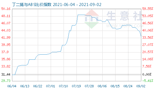 9月2日丁二烯與ABS比價指數圖