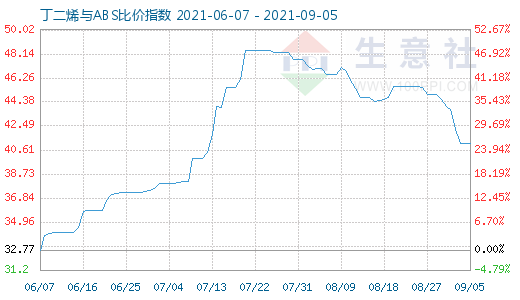 9月5日丁二烯與ABS比價指數圖
