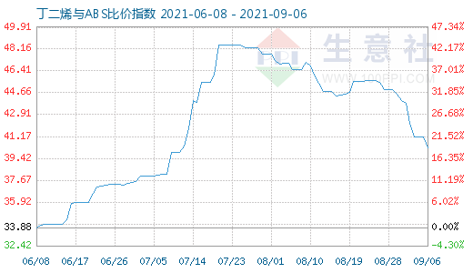 9月6日丁二烯與ABS比價指數圖