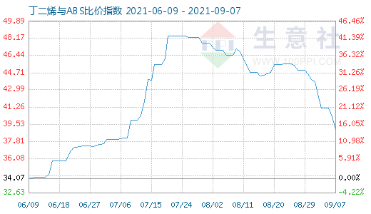 9月7日丁二烯與ABS比價(jià)指數(shù)圖
