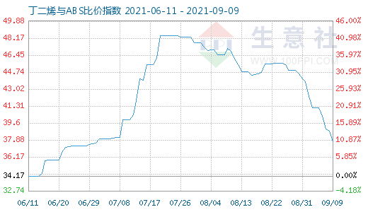 9月9日丁二烯與ABS比價指數圖