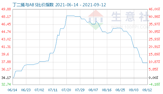 9月12日丁二烯與ABS比價指數圖