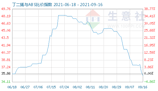 9月16日丁二烯與ABS比價指數圖