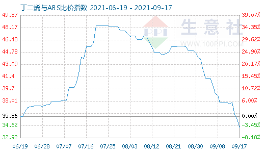9月17日丁二烯與ABS比價指數圖