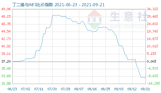 9月21日丁二烯與ABS比價(jià)指數(shù)圖