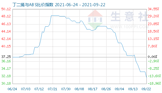 9月22日丁二烯與ABS比價指數圖