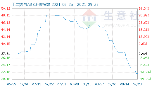 9月23日丁二烯與ABS比價指數圖