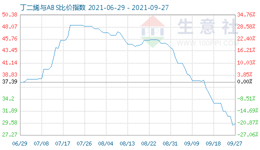 9月27日丁二烯與ABS比價指數圖