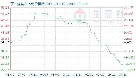 9月28日丁二烯與ABS比價指數圖