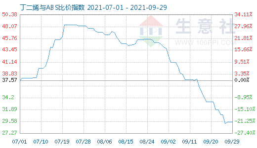 9月29日丁二烯與ABS比價指數圖
