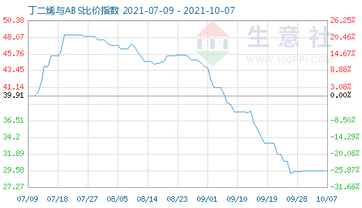10月7日丁二烯與ABS比價指數圖