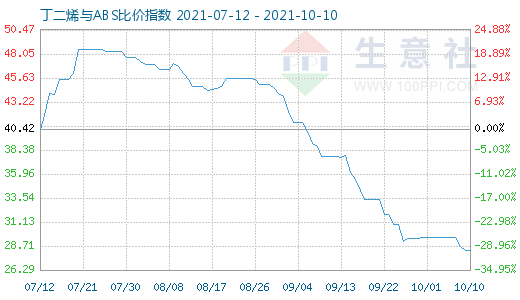 10月10日丁二烯與ABS比價指數圖