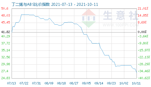 10月11日丁二烯與ABS比價指數圖