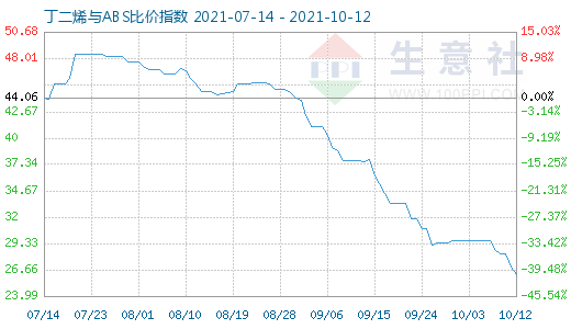10月12日丁二烯與ABS比價指數圖