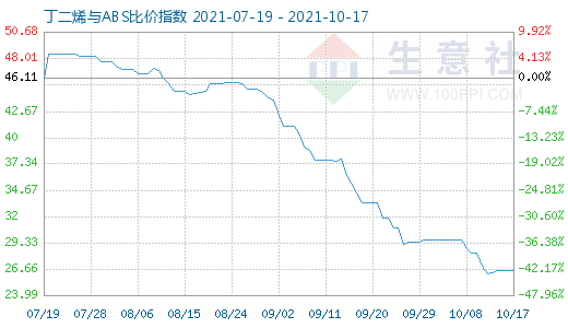 10月17日丁二烯與ABS比價指數圖
