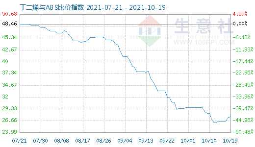 10月19日丁二烯與ABS比價指數圖