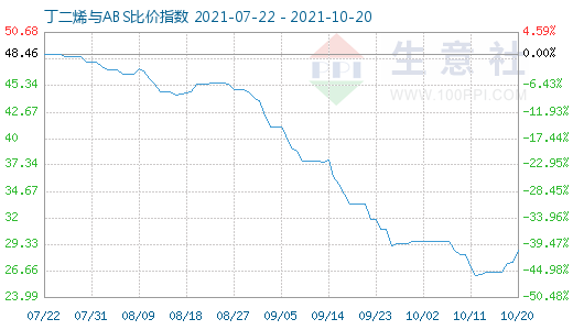 10月20日丁二烯與ABS比價指數圖