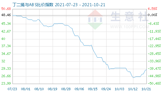 10月21日丁二烯與ABS比價指數圖